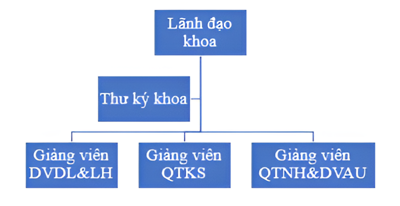 Hình ảnh Khoa Du lịch và Quản trị Khách sạn - Nhà hàng